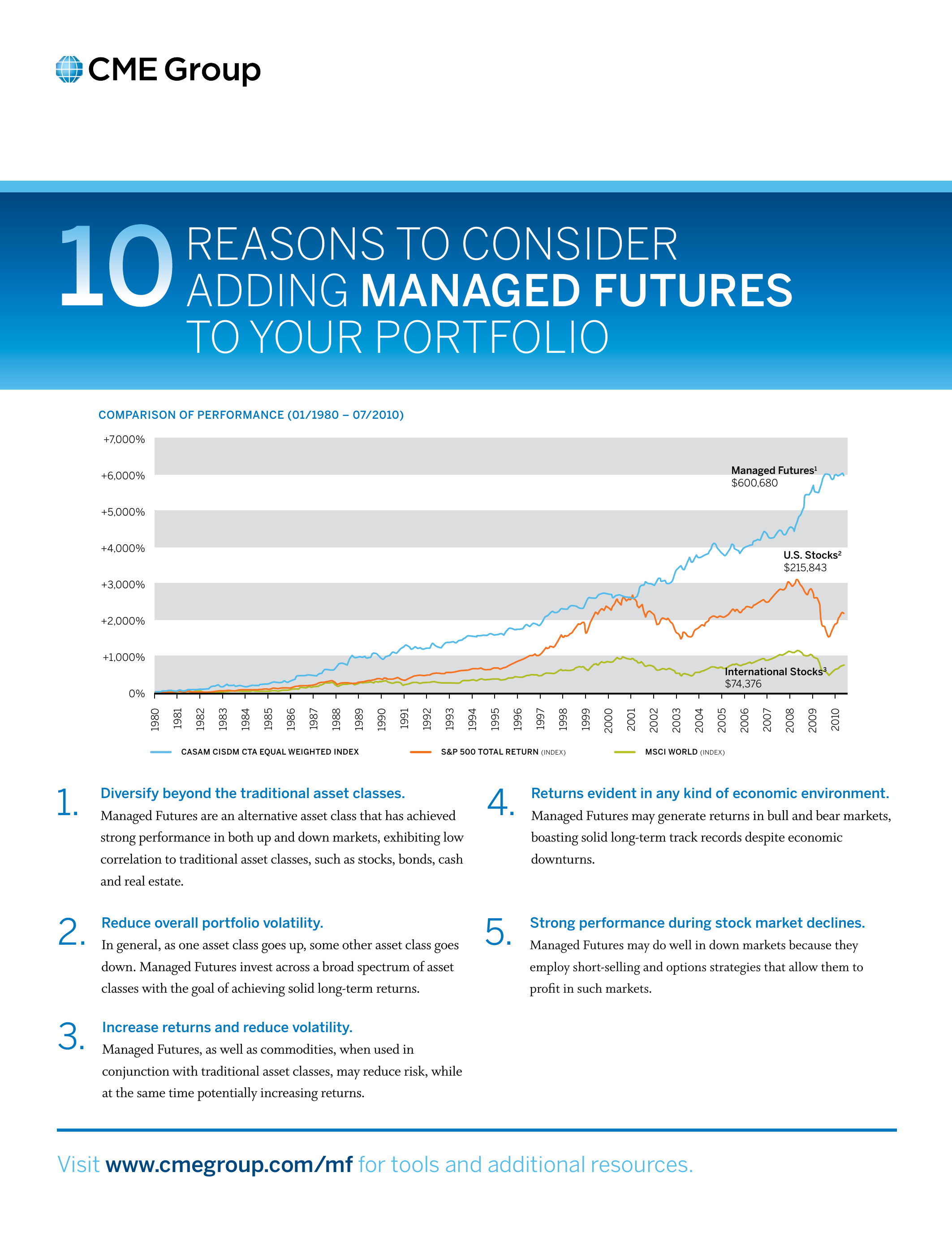 Cover page \u2014 10 Reasons to Consider Adding Managed Futures to Your Portfolio, CME Group, 2010
